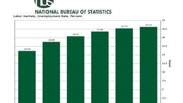 Nbs Announces 2.27% Growth In Nigerian Economy
