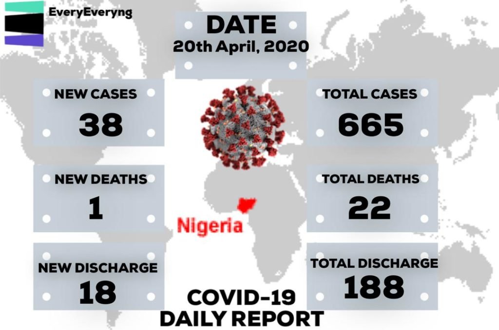 38 New Coronavirus Cases In Nigeria