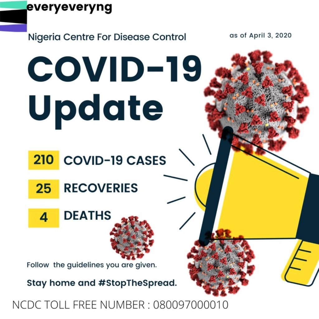 Covid-19 Update: Ncdc Confirms 20 New Cases