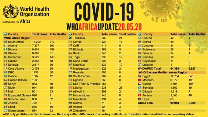 Coronavirus Cases In Africa Exceeds 90,000