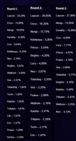 Bbnaija 2020: Laycon Tops Charts As Organizers Release Full Breakdown Of Big Brother Naija Season 5 Votes