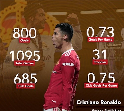 Cristiano Ronaldo Sets New Record In 3-2 Win