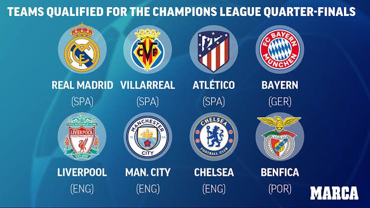 2021/22 Uefa Champions League Quarter-Final Draws
