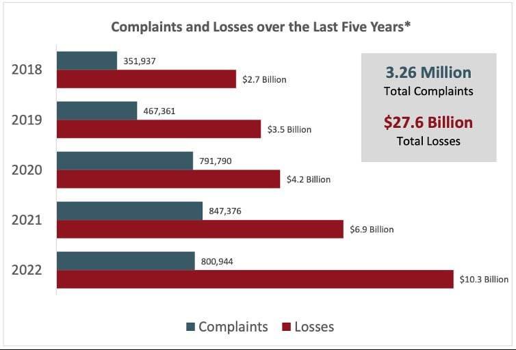 &Quot;Global Economic Impact Of Compromised Business Email And Measures To Mitigate Its Adverse Effects&Quot;