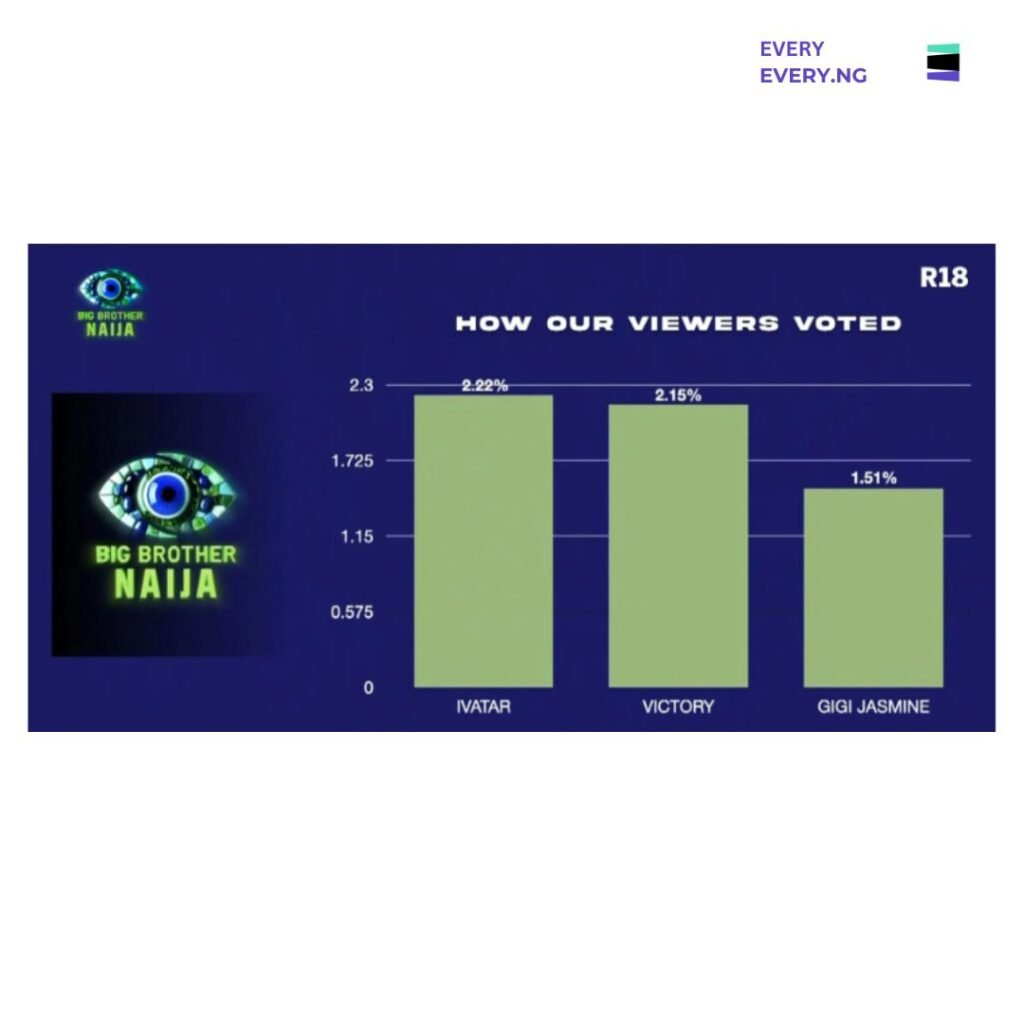 Bbnaija S10: Double Eviction Shakes Bbnaija Season 10 As Victory And Gigi Jasmine Exit The House